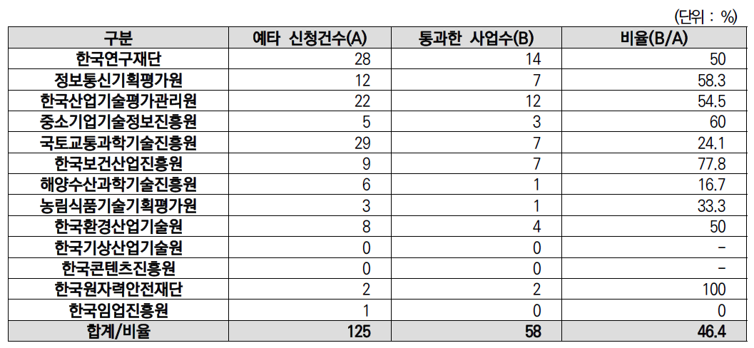 ‘18~‘20년 예비타당성조사 통과 비율