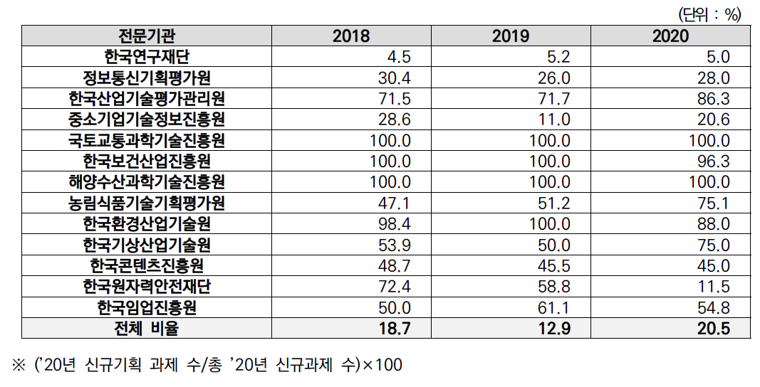 ‘18~‘20년 신규기획 과제 비율