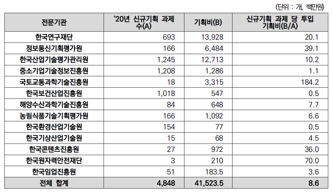 ‘20년 신규기획과제 당 투입 기획비 현황