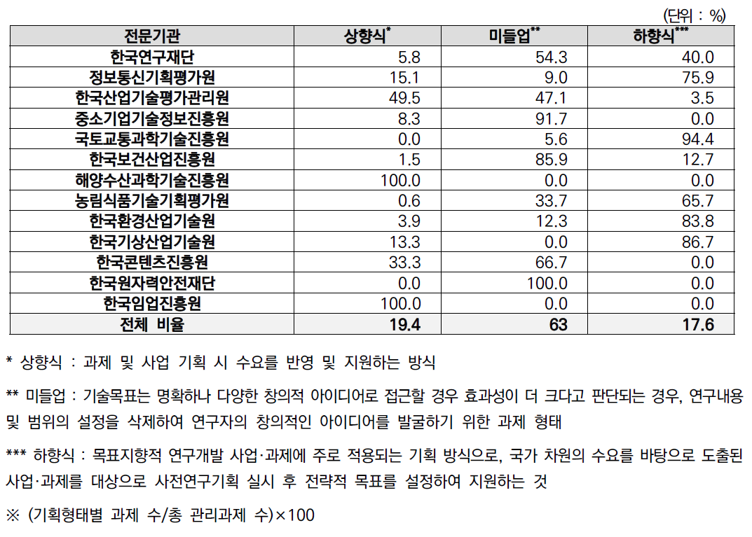 ‘20년 기획형태별 과제 현황