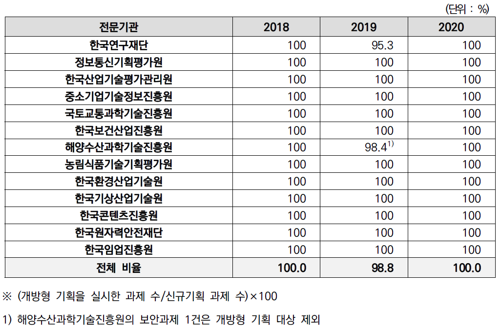 신규기획 과제 중 개방형 기획 과제 현황