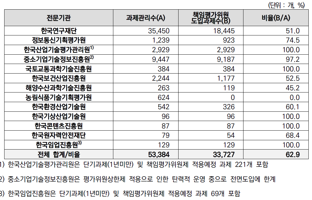 ‘20년 책임평가위원제 도입 과제 현황