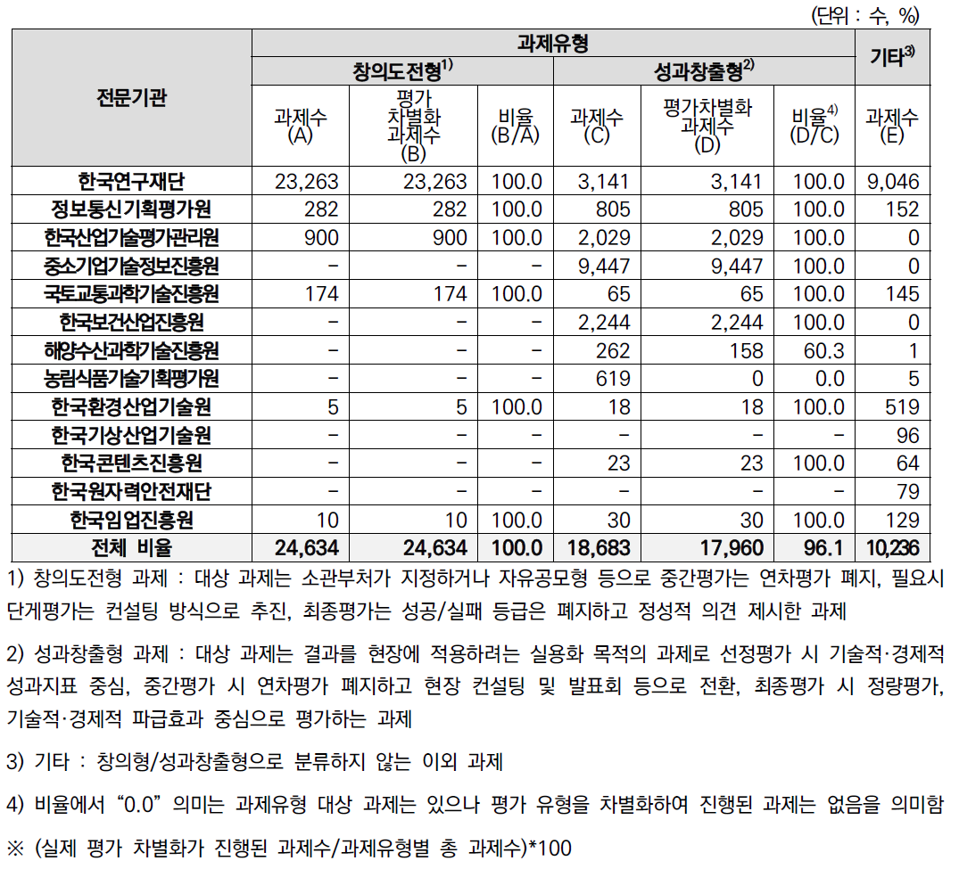 ‘20년 과제유형별 평가유형 차별화 현황