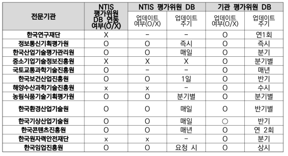 ‘20년 평가위원 DB 구축 여부 및 주기