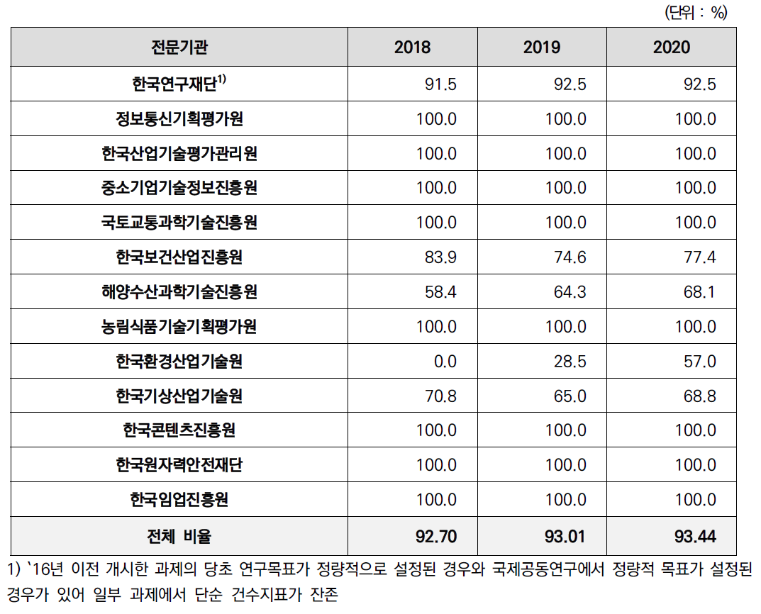 ‘18~‘20년 단순건수지표 폐지 비율