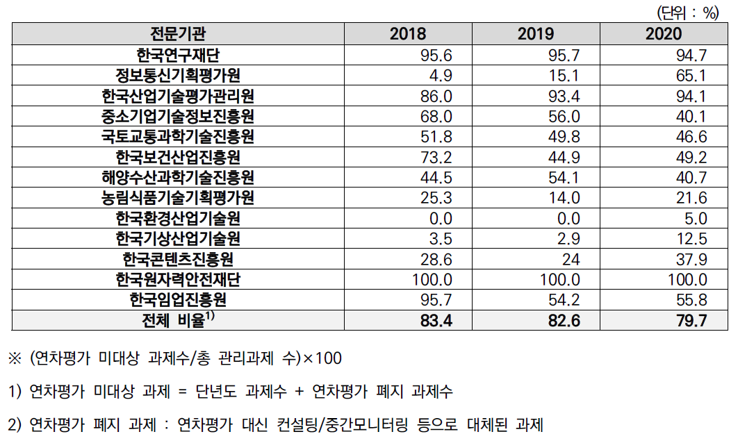 ‘18~‘20년 연차평가 폐지 비율