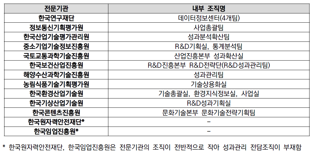 ‘20년 성과관리 전담조직 운영 현황