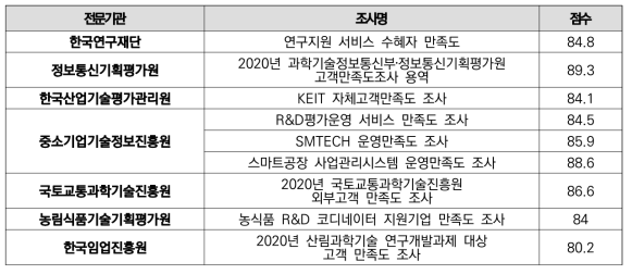 연구자 대상 만족도 조사 실시 현황