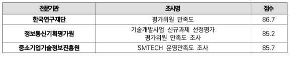 평가자 대상 만족도 조사 실시 현황