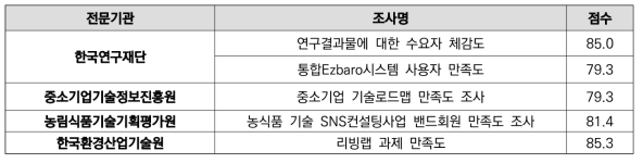 성과활용자 대상 만족도 조사 실시 현황