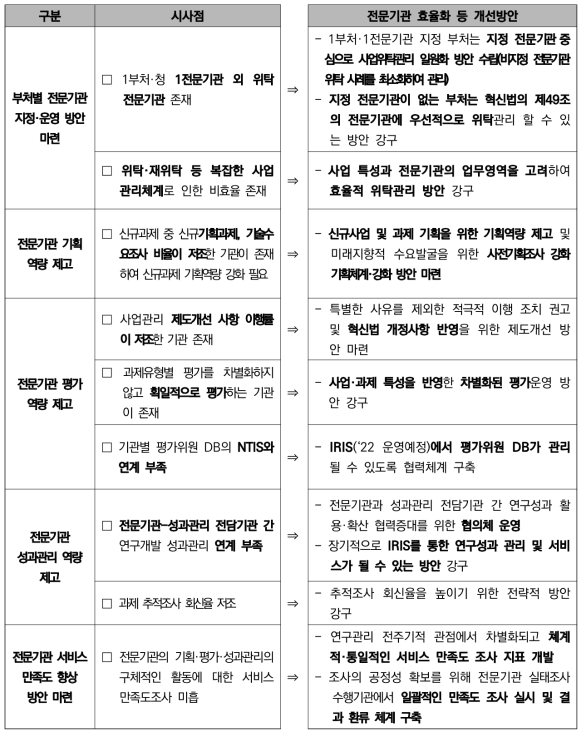 전문기관 효율화 개선 방안