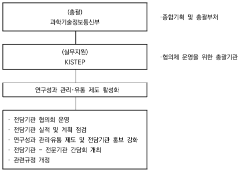 연구성과 관리‧유통 제도 효율화 추진체계