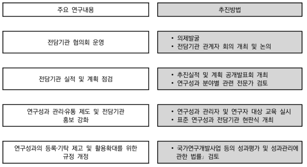 연구의 추진범위 및 추진방법