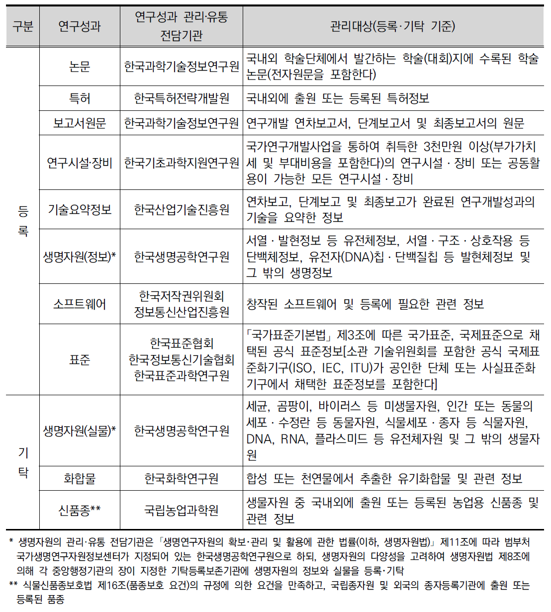 연구성과 관리·유통 전담기관 및 관리대상