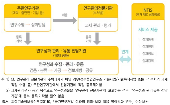 연구성과 관리‧유통 체계