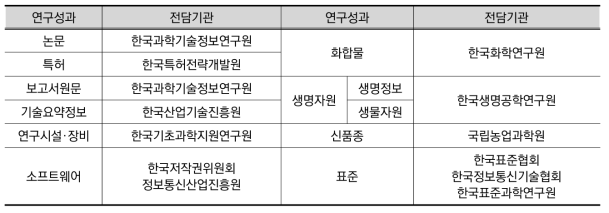 연구성과 관리·유통 전담기관 현황