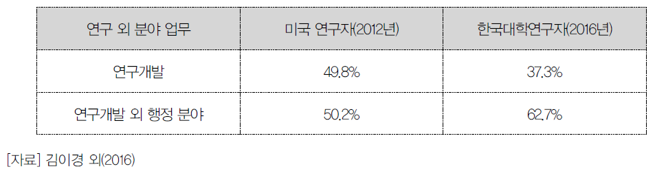 업무시간 배분 현황 비교