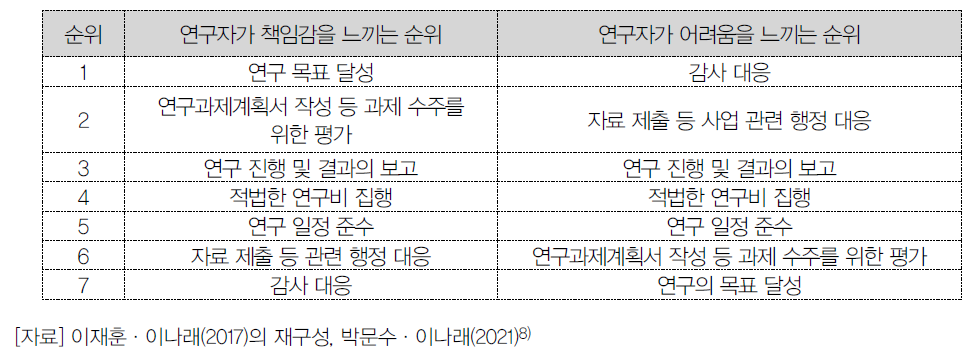 연구수행 과정에서 연구자가 느끼는 책임감과 어려움