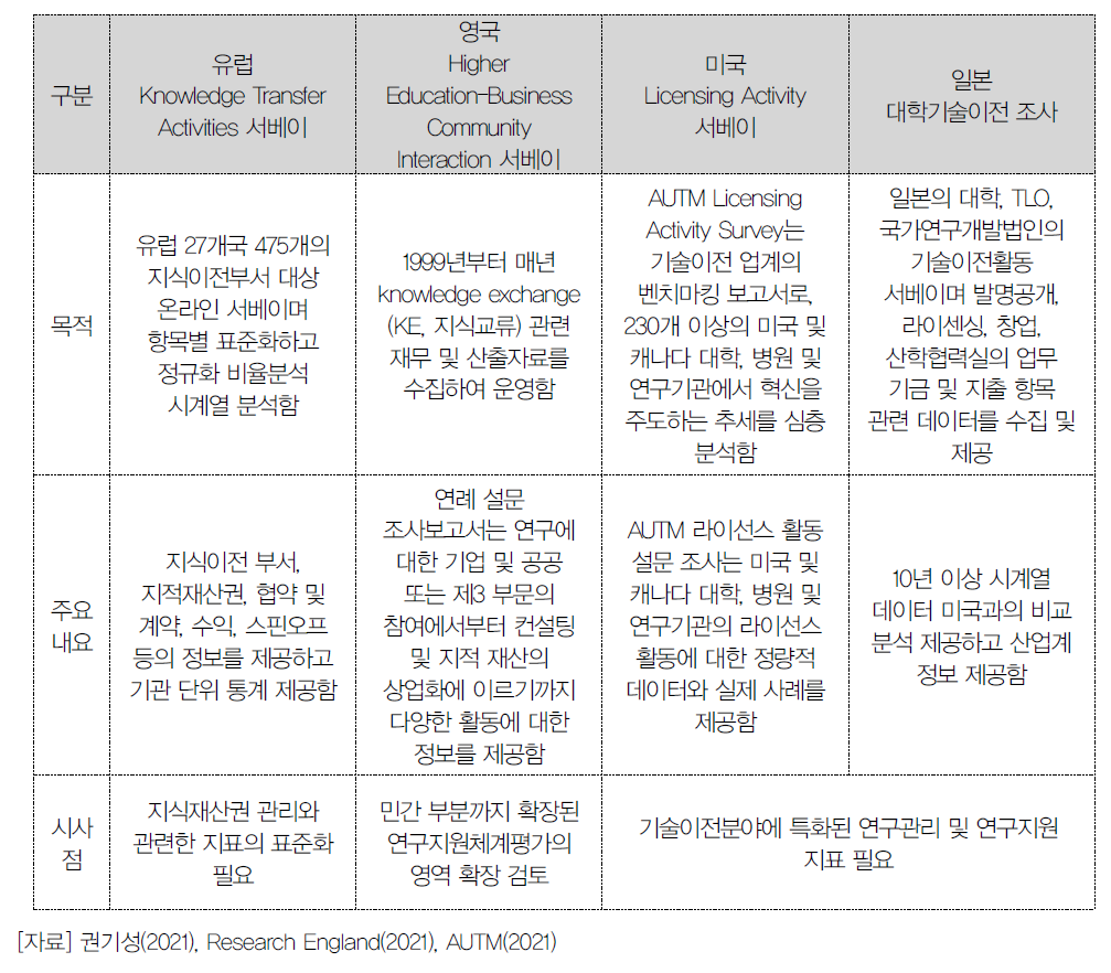 해외 연구지원역량 관련 산학연 협력 통계조사 비교