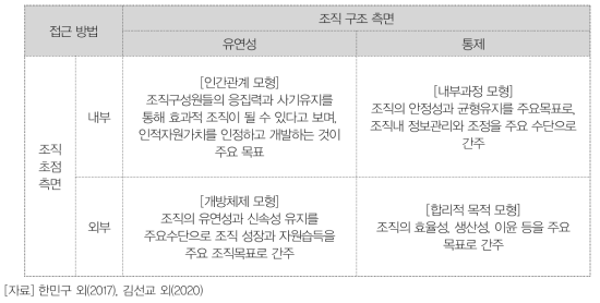 접근방법에 따른 조직 구조 측면