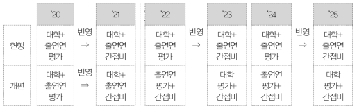 기관유형별 간접비 및 연구지원체계평가 개편 전후 비교