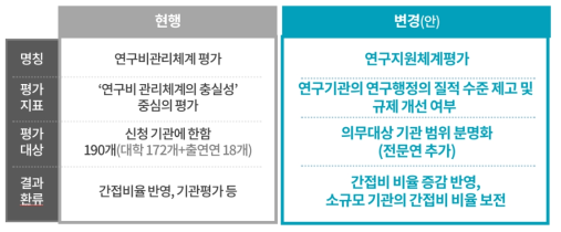 연구지원체계평가 변경(안)