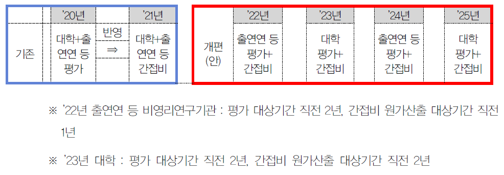 연구지원체계평가 대상기간 변경사항