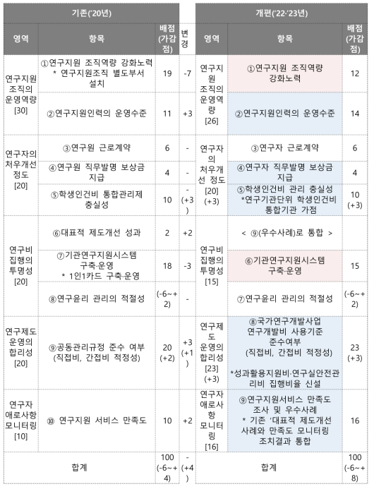 연구지원체계평가 기존 대비 변경사항(대학 유형)