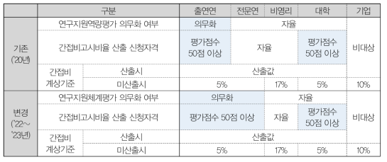 연구지원체계평가 기관유형별 평가 의무화 여부 및 간접비고시비율 산출 신청자격 비교