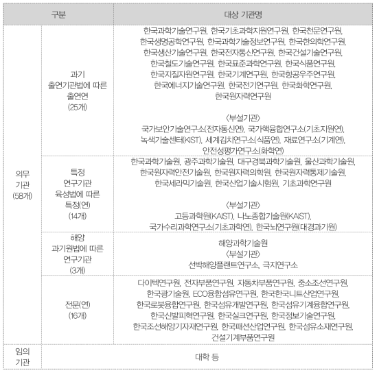 연구지원체계평가 대상기관