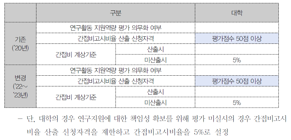 대학 통합 : 기존 2020년도 평가 기존 대비 변경사항