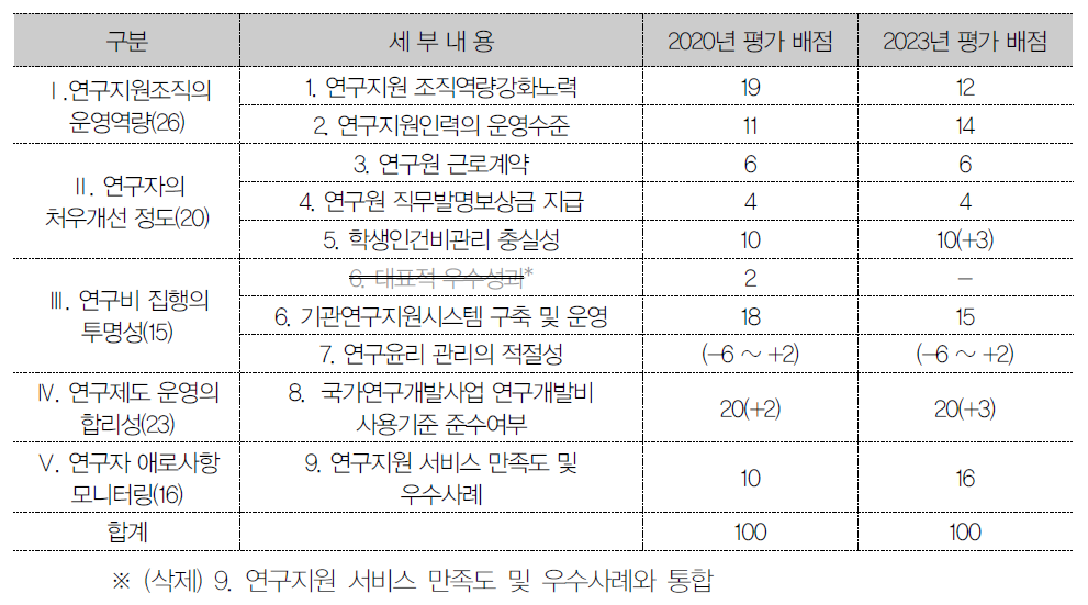 대학 통합 : 2020년 평가지표와 2023년 평가지표 비교표