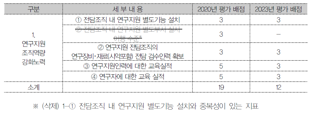 대학 통합 : 1. 연구지원 조직역량 강화노력