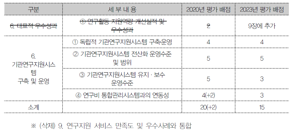 대학 통합 : 6. 기관연구비지원시스템 구축 및 운영