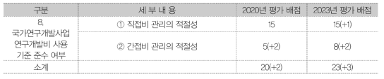 대학 통합 : 8. 국가연구개발사업 연구개발비 사용 기준 준수 여부