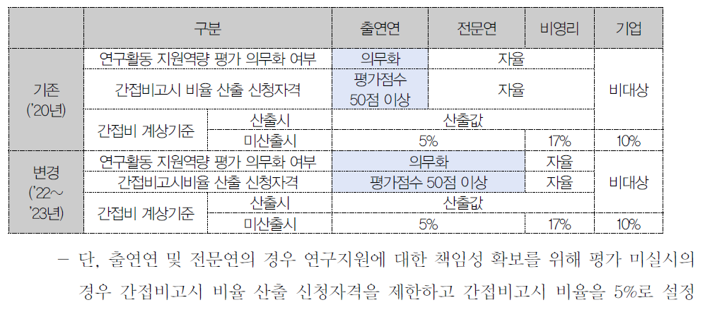 출연연 등 비영리연구기관 : 기존 2020년도 평가 기존 대비 변경사항