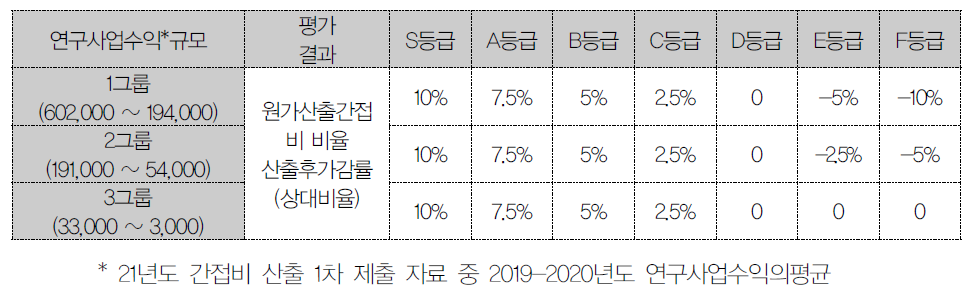 연구사업수익 규모를 적용한 평가등급별 간접비 가감률(세부기준은 추후 공지 예정)