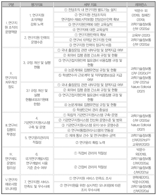 2022년 출연연 등 비영리연구기관 평가지표 레퍼런스