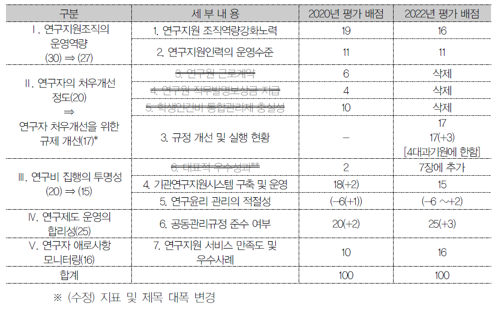 출연연 등 비영리연구기관 : 2020년 평가지표와 2022년 평가지표 비교표