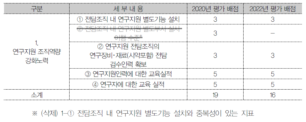 출연연 등 비영리연구기관 : 1. 연구지원 조직역량 강화노력