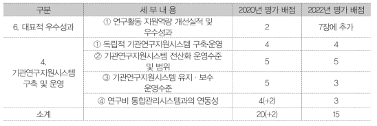 출연연 등 비영리연구기관 : 4. 기관연구비지원시스템 구축 및 운영