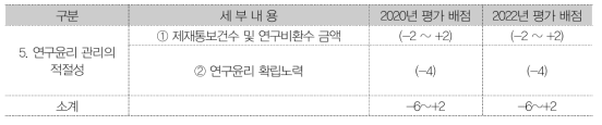 출연연 등 비영리연구기관 : 5. 연구윤리 관리의 적절성