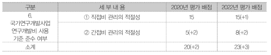 출연연 등 비영리연구기관 : 6. 국가연구개발사업 연구개발비 사용 기준 준수 여부