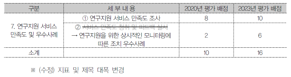 출연연 등 비영리연구기관 : 7. 연구지원 서비스 만족도 및 우수사례