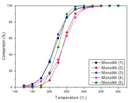 흡착제 및 촉매 복합 코팅 모노리스 성능 평가 결과 (Lab-scale)