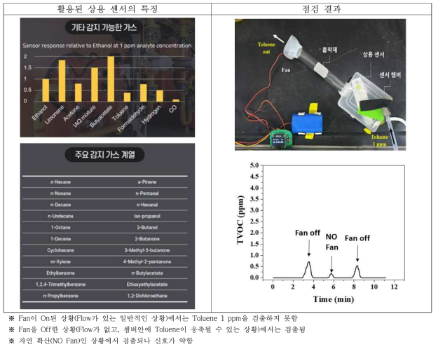 활용 상용 센서의 특징 및 점검 결과