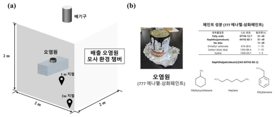 (a) 배출원 모사환경 챔버, (b) 오염원의 종류 및 구성 성분