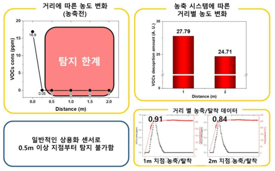 본 연구에서 제작한 실시간 악취 모니터링 성능 평가 결과