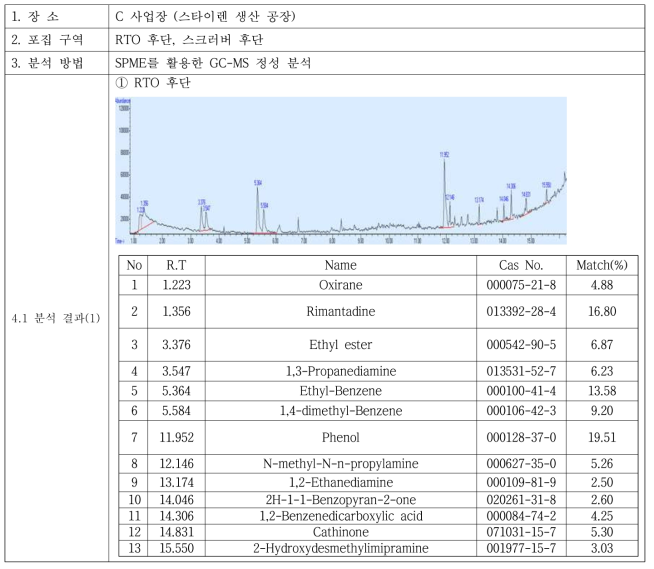 C 사업장 RTO 설비 후단 정성분석 결과