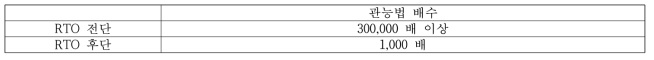 RTO 전, 후단 공기희석관능법 분석결과